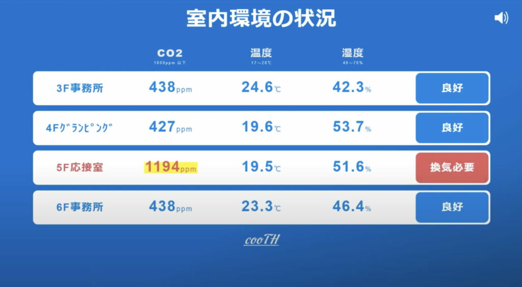 cooTHの室内環境の状況