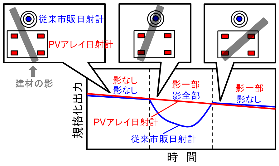 日射計 アレイ構造の説明