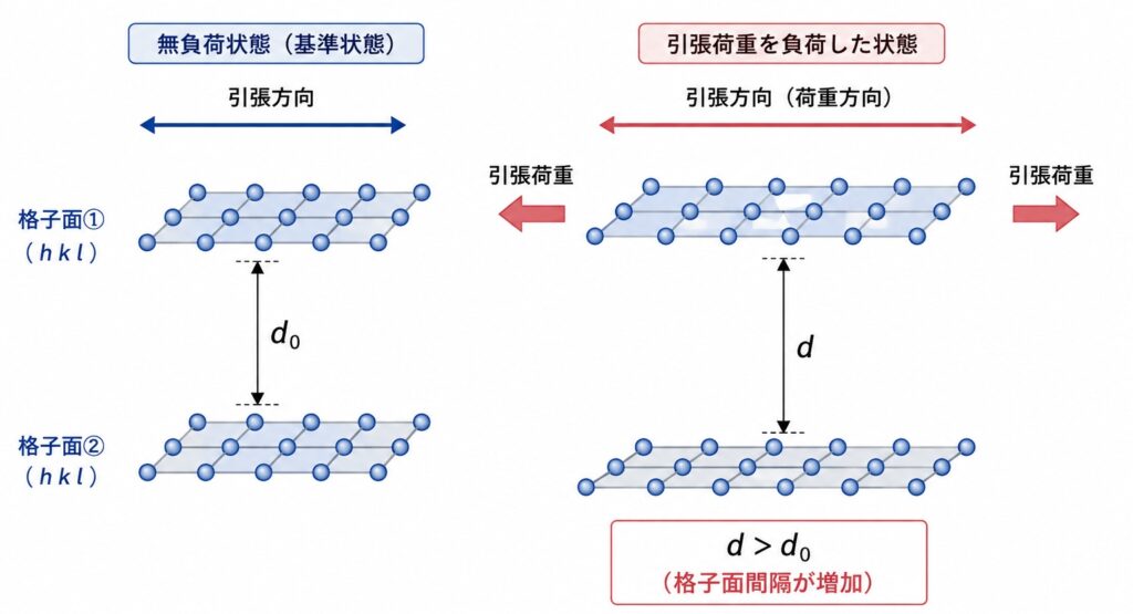 引張荷重によって格子面間隔が増加し、XRD回折ピークが低角側へ移動する模式図