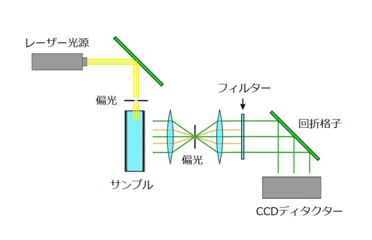 ラマン分光原理