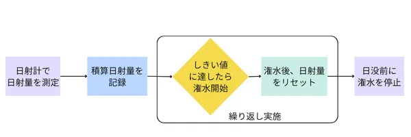 日射比例潅水の手順